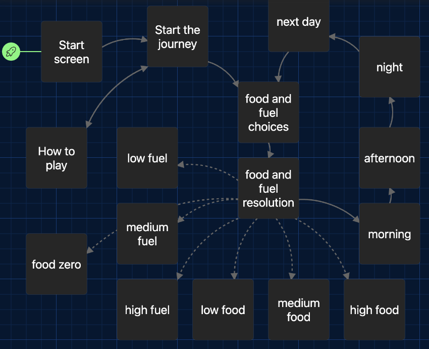 A screenshot of Twine's interface with multiple boxes interconnected with arrows.