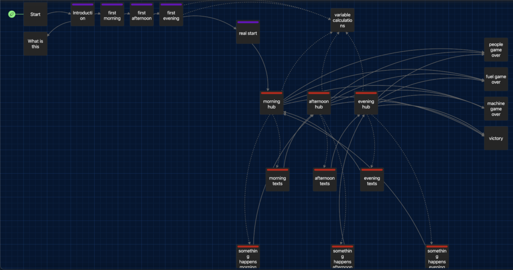 A screenshot of Twine's interface with multiple boxes interconnected with arrows.